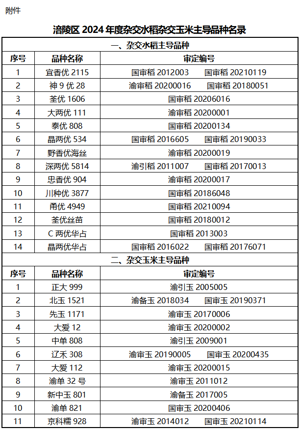 重庆市涪陵区农业农村委员会关于推荐涪陵区2024年主导杂交水稻杂交玉米品种的通知(附件).png