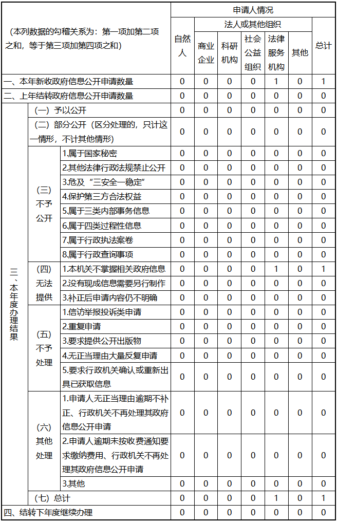 重庆市涪陵区农业农村委员会2023年政府信息公开工作年度报告 - 表格_02.png