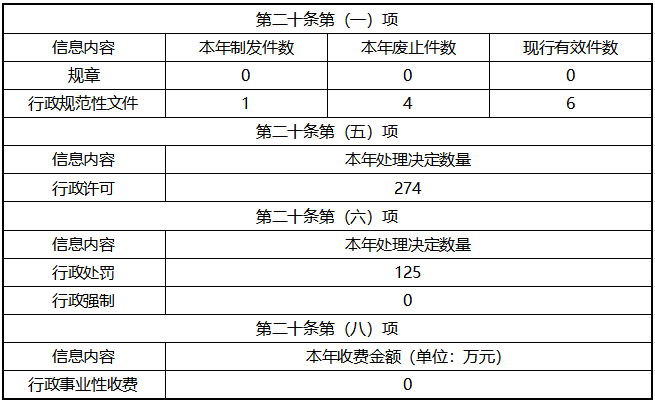 重庆市涪陵区农业农村委员会2023年政府信息公开工作年度报告 - 表格_01.png