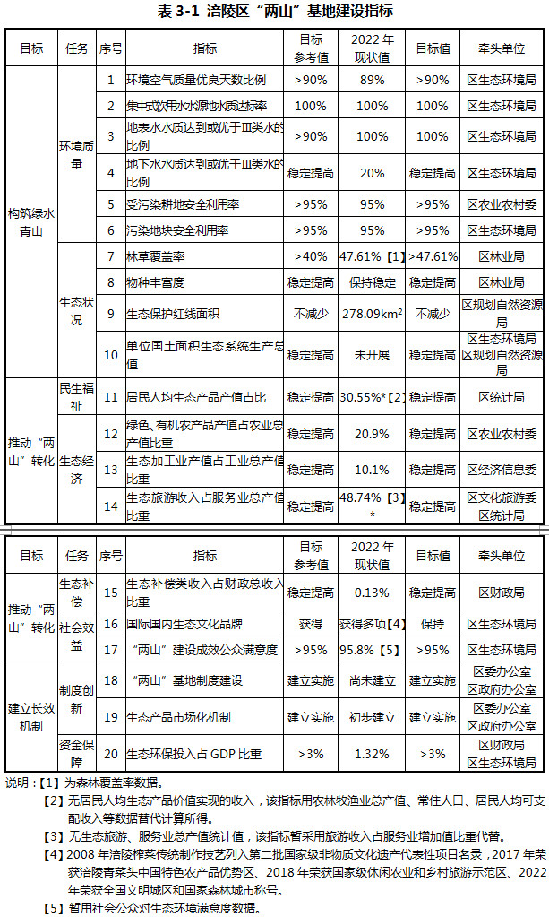 米博体育重庆市涪陵区人民政府办公室 关于印发重庆市涪陵区“绿水青山就是金山银山” 实践创新基地建设规划（2023—2028年）的通知(图2)